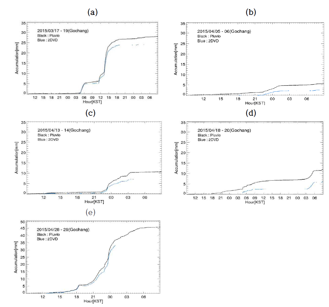 Time series of accumulated precipitation of R2P(black line), and 2DVD (blue line).