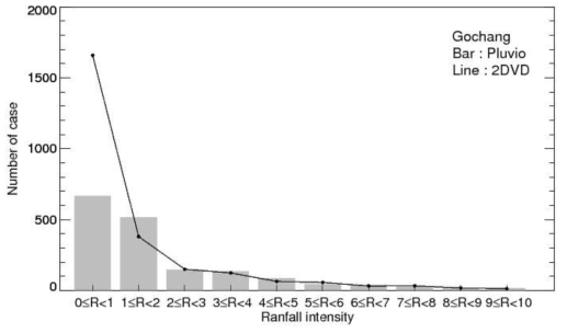 The number of observed data by 2DVD and R2P for each intensity.