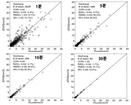 The scatter plots between measurement values of R2P and 2DVD for varying the time intervals 1, 5, 10, and 30 minutes.