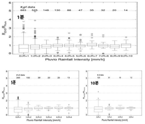 Box plots of the catch ratio 2DVD/R2P by varying intensities and time intervals.