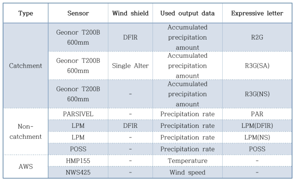 Used utput data for each sensors at CARE site