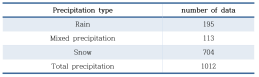 The number of catch ratio(CR) events for test.