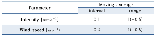 Moving average intervals and ranges of intensity and wind speed for analysis of catch ratio