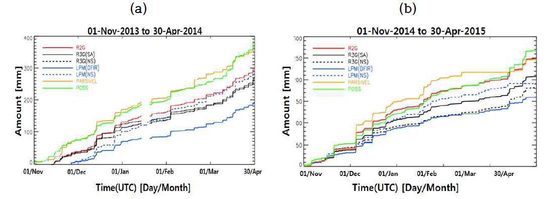 Total precipitation amounts of all sensors.