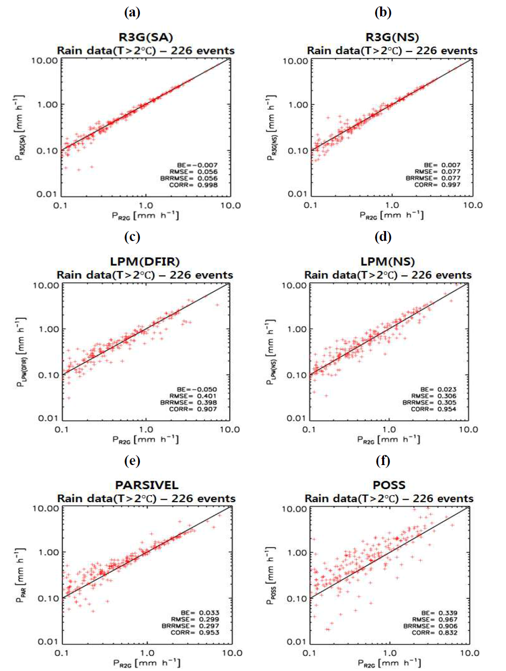 Scatter plots of 30-min precipitation intensities obtained from all sensors