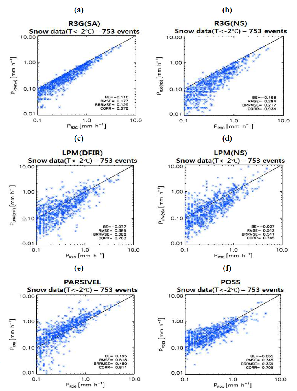 Scatter plots of 30-min precipitation intensities obtained from all sensors