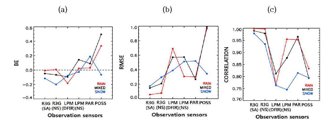 (a) BE(Bias error), (b) RMSE(root mean square error) and (c) correlation coefficients graphs of all sensors for different precipitation types