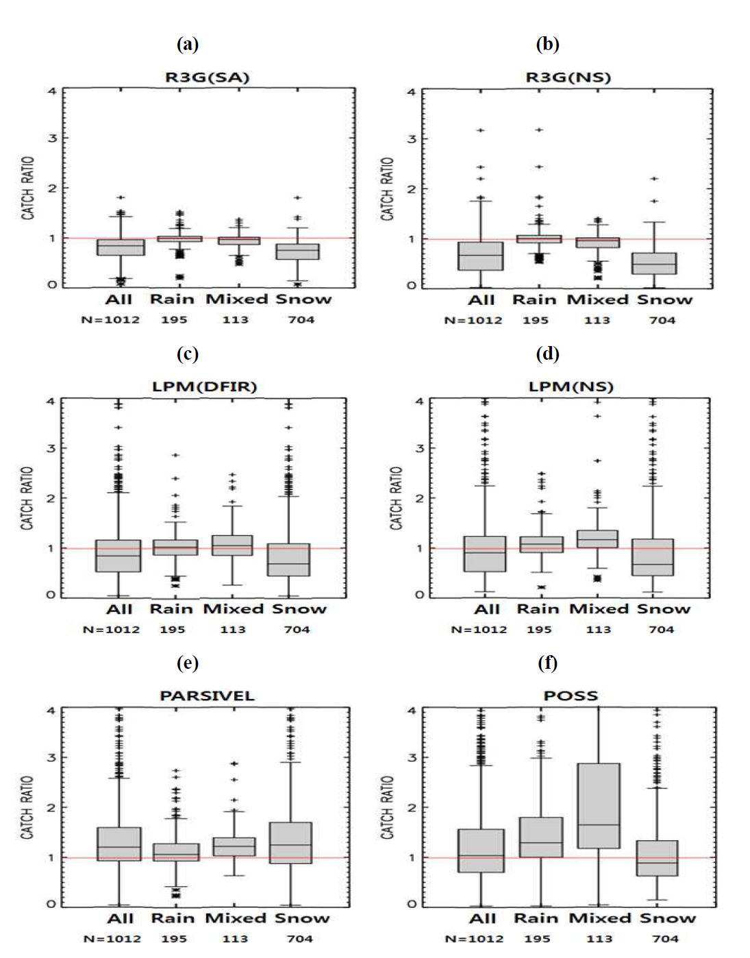 Box plots of CR distribution data