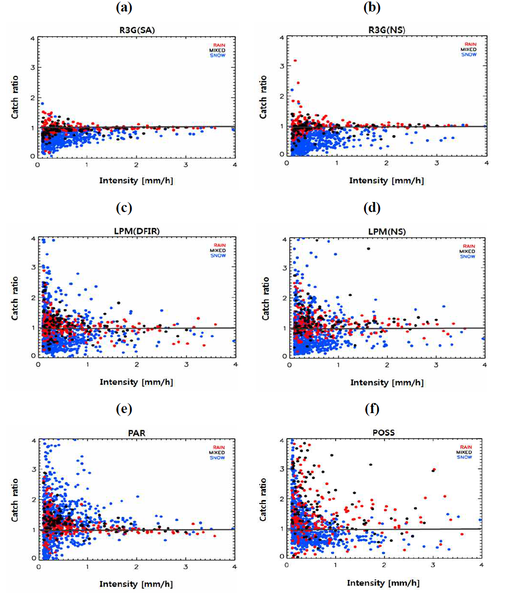 Catch ratio distribution of each sensor as a function of 30-min intensity for rain (red), mixed precipitation (black), and snow (blue) events