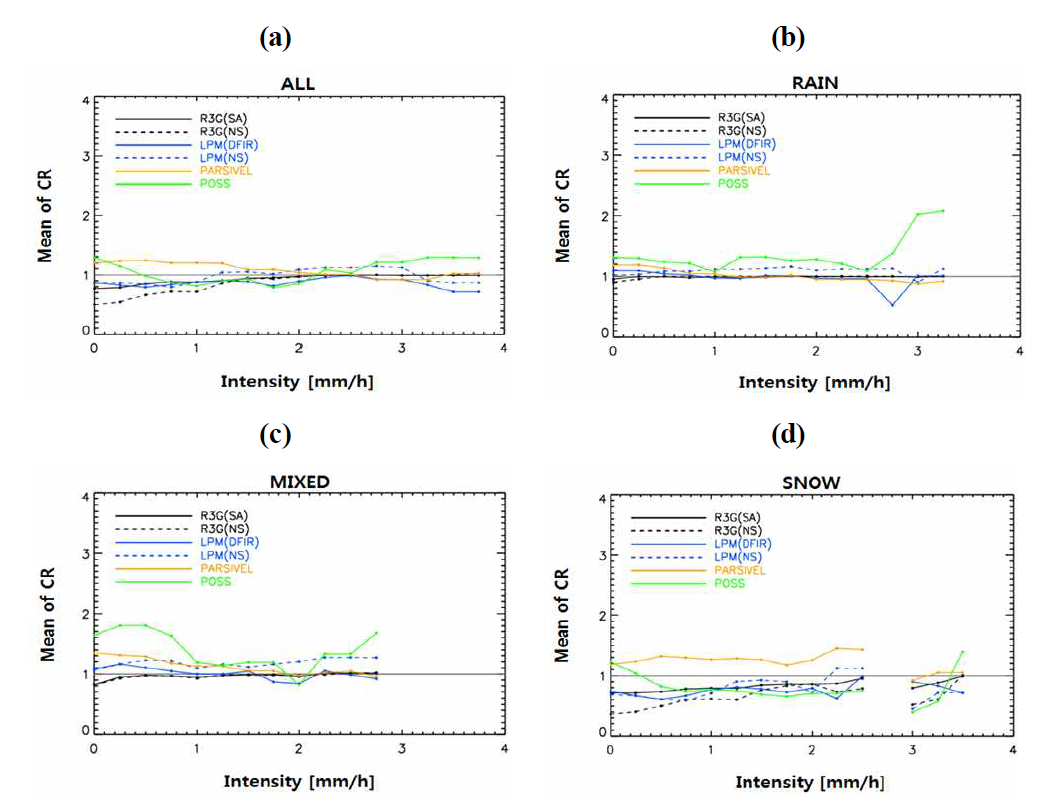 Moving averaged values of CR data using the average interval 0.25 mm/h and the range 0.25 mm/h for (a) all types, (b) rain events, (c) mixed precipitation, and (f) snow events