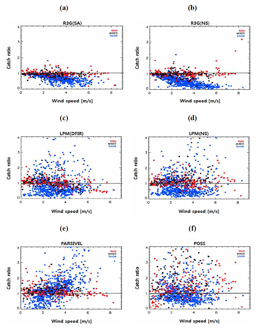 Distribution of distributions for each sensor as a function of wind speed