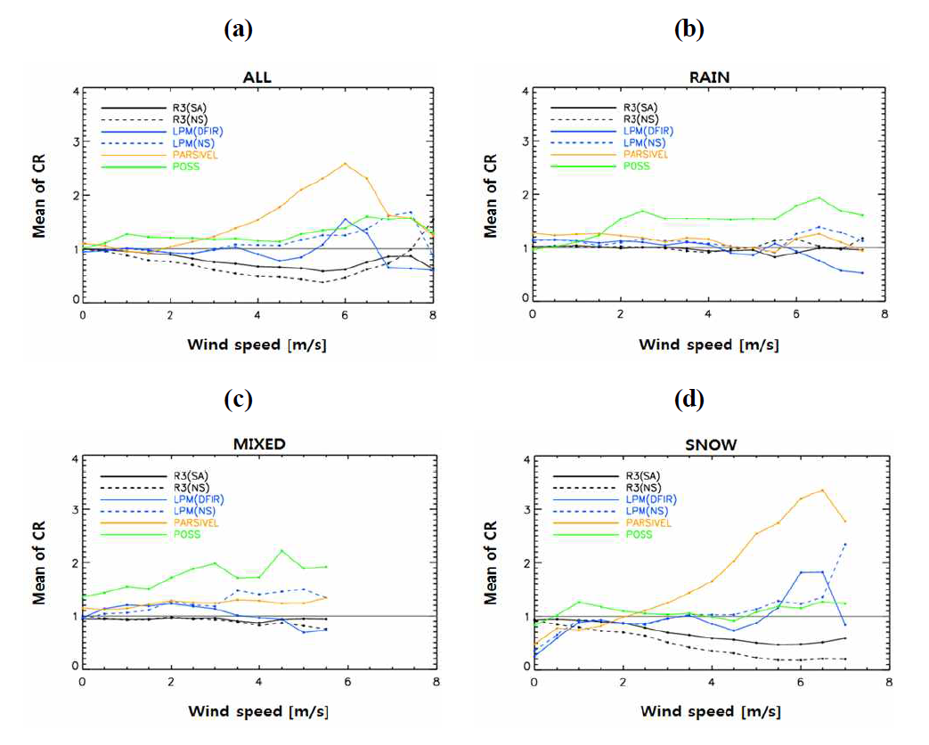 The moving average values of CR as a function of wind speed.