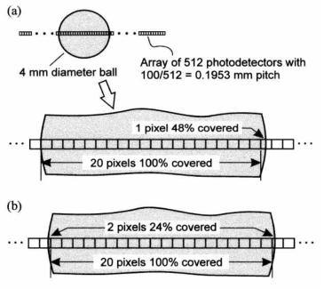 (a) The center of a spherical water droplet with a diameter of 4 mm completely covers 20 pixels and covers 48 % of one pixel, (b) the center of water droplets of the same size and shape completely cover 20 pixels, covering pixels by 24 %