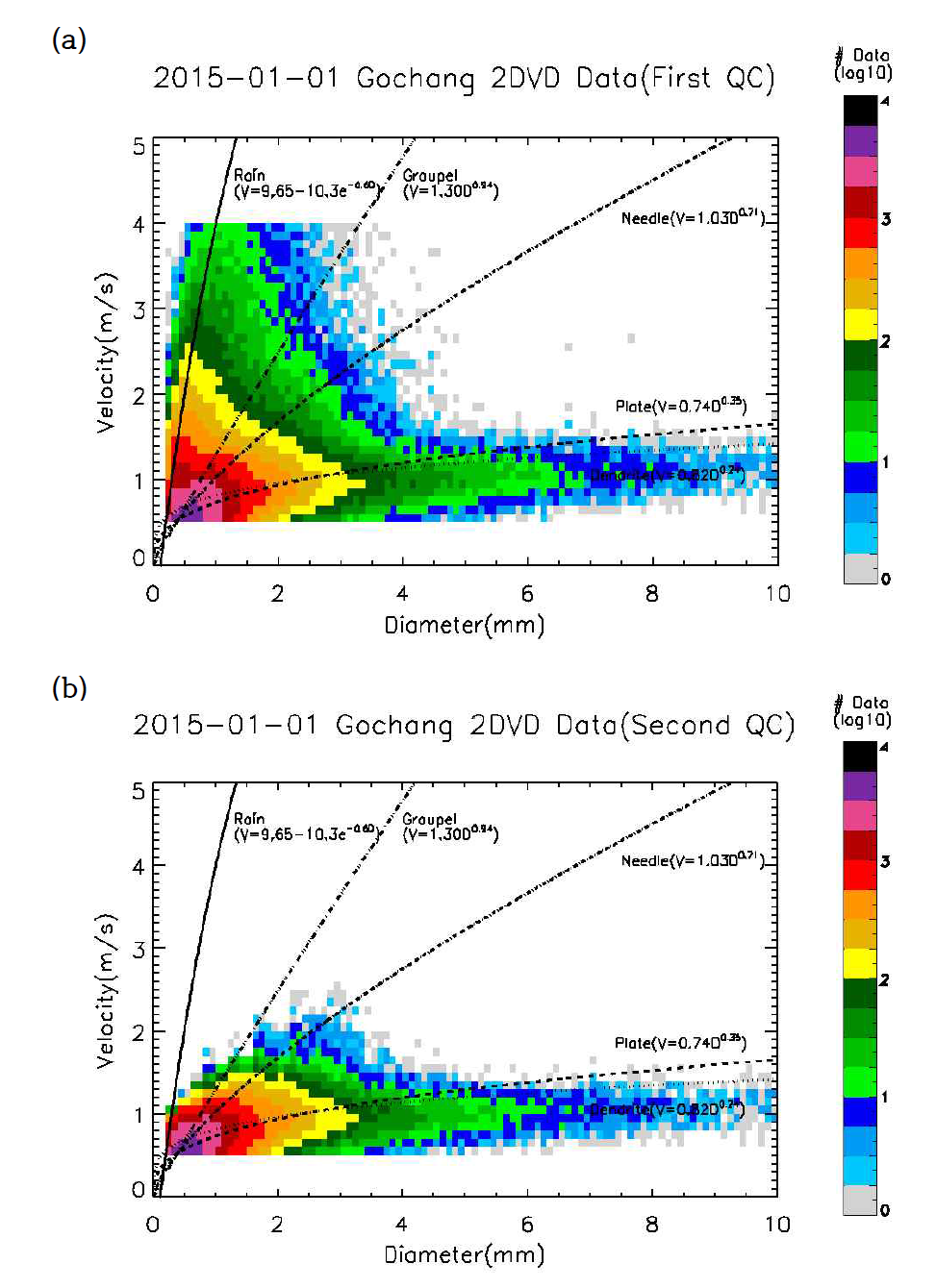 (a) V-D plot when the first process is applied in quality control, and (b) V-D plot when the last process is applied