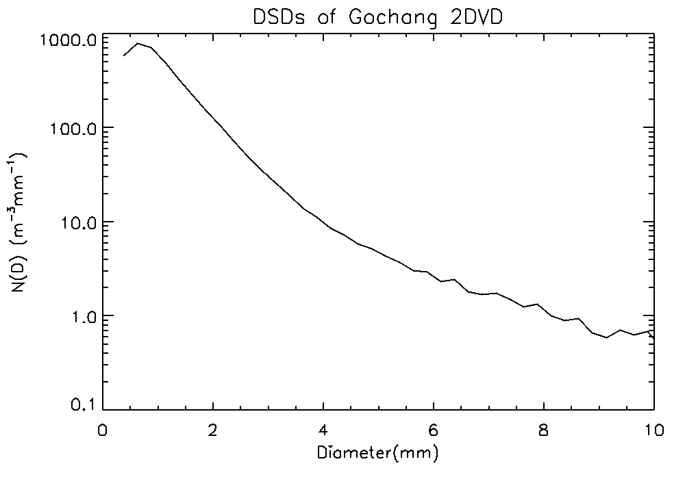 A graph that averages all the DSDs generated every minute