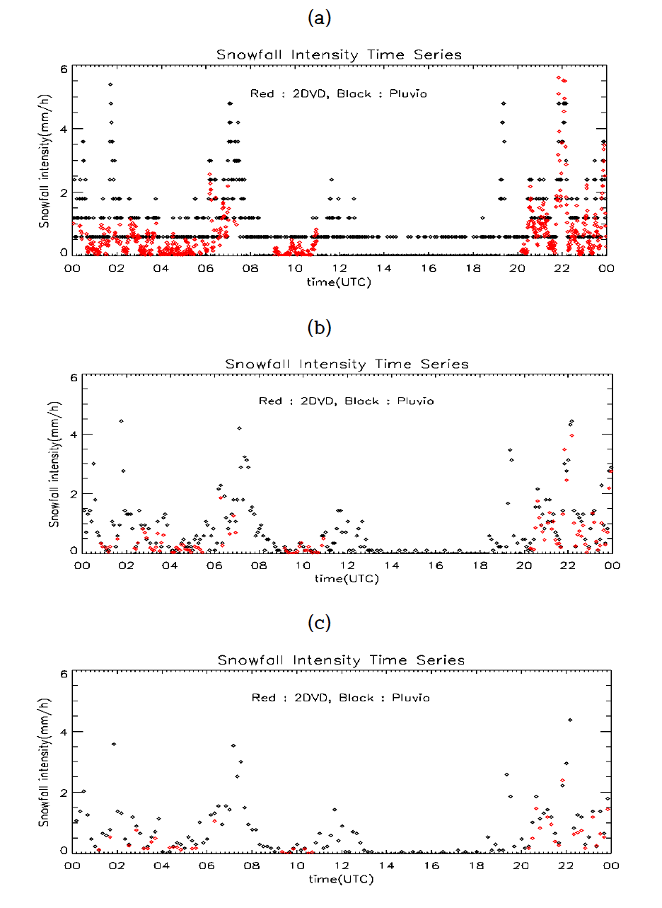 (a) 1-minute snowfall intensity time series of 2DVD and R2P, (b) 5-minute time series, and (c) 10-minute time series