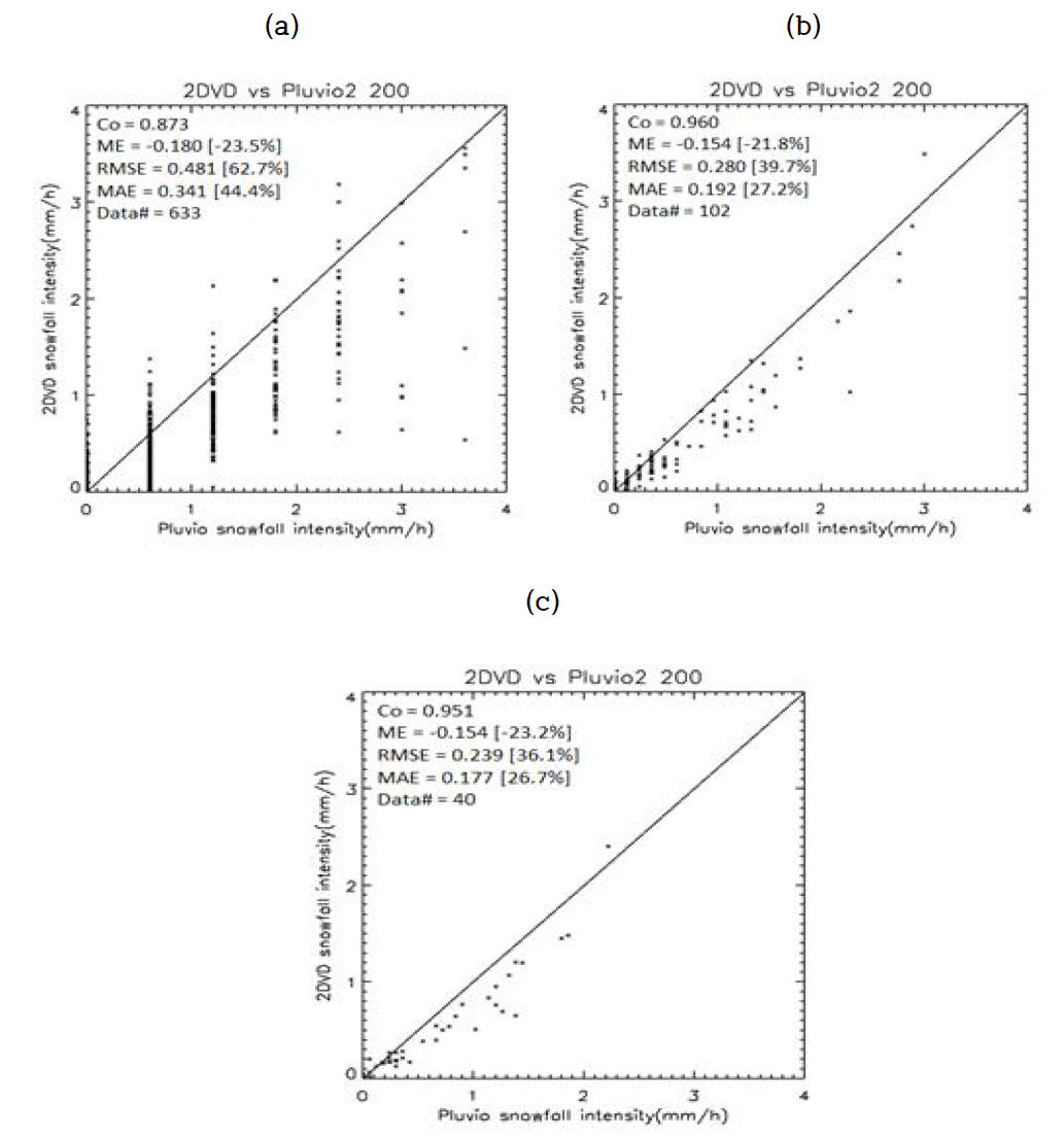 (a) Scatter plots of 1-minute. (b) 5-minute, and (c) 10-minute intensities between 2DVD and R2P