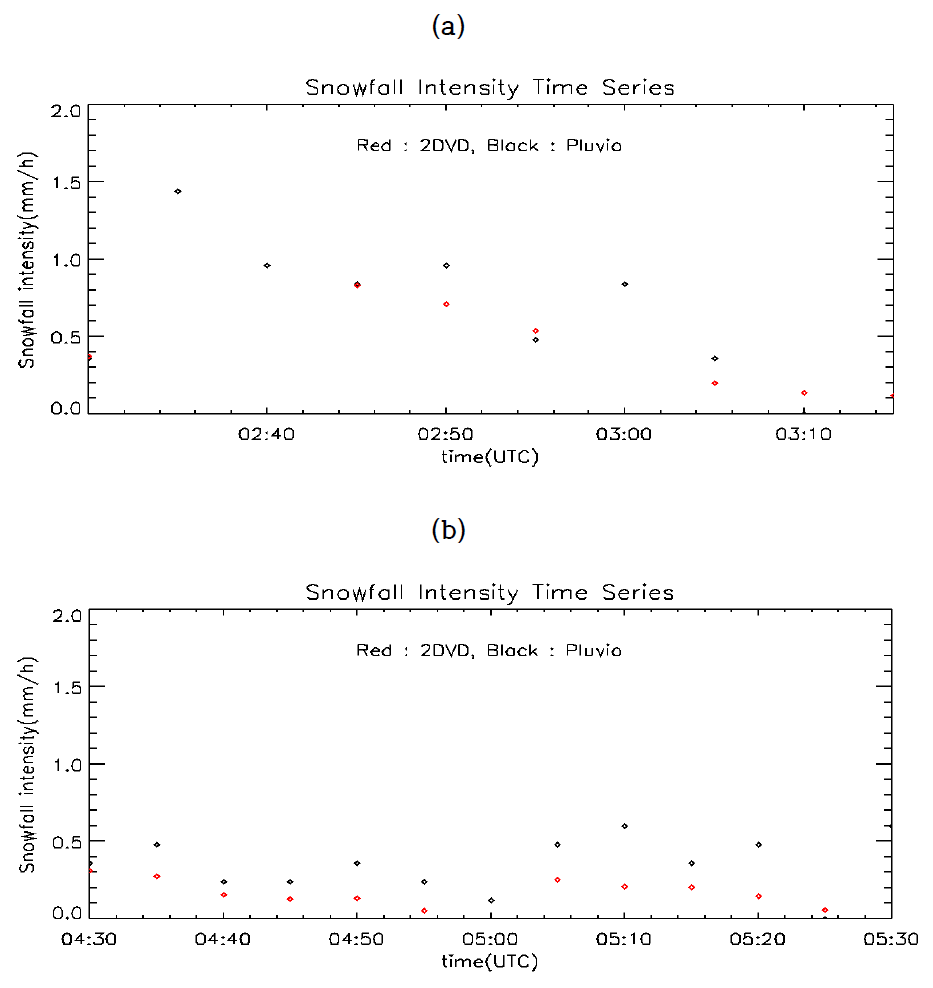 Time series of 5-minute intensity during (a) 02:30 ~ 03:15 UTC, and (b) 04:30~05:30 UTC