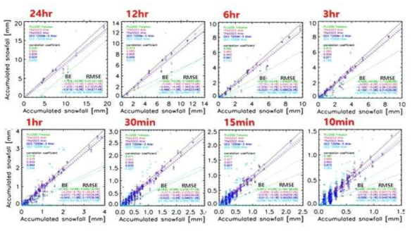 Accuracy assessment of each precipitation gauge at Gochang using the data before 12 December 2013.