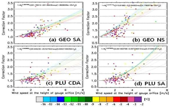 Correction factors as a function of wind speed and temperature