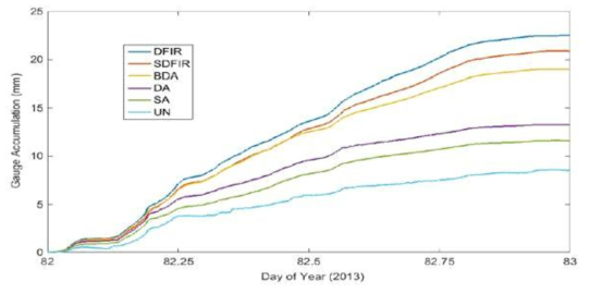 Time series examples for DFIR (dark blue), SDFIR(red), BDA(yellow), DA(purple), SA (green), unshielded (light blue) at US Marshall site