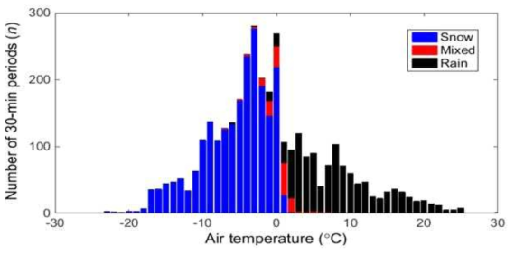 The number of temperature distribution events of 30-min classified as snow, mixed precipitation, and rain from US Marshall site