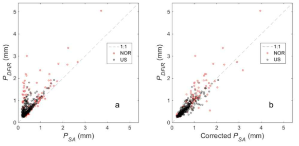 Uncorrected (a) and corrected (b) SA precipitation (x-axis) versus DFIR precipitation for snow event, where snow is here defined as T < -2.5 ℃