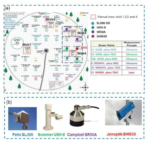 (a) Layout of Sodankyla site and (b) automatic snow depth sensors intercomparison analysis in SPICE program. SL300, USH-8, and SR50A are Ultrasonic type and SHM30 is laser (courtesy by FMI and EC).