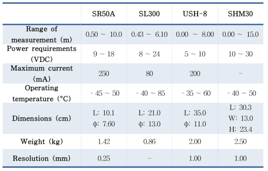 General characteristics of snow depth sensors. The L, φ, W, and H represent length, diameter, width, and height.