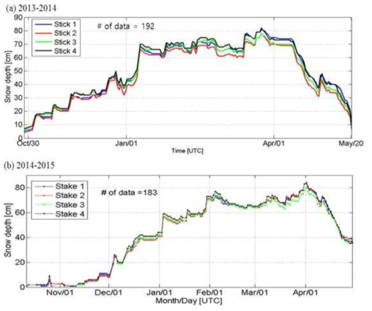 Time series of snow depth measurements obtained from manual sticks during (a) from 30 October 2013 to 18 May 2014 (UTC), and (b) from 1 October 2014 to 30 April 2015 (UTC).