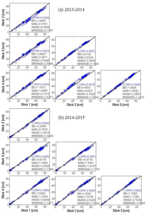 Comparisons between manual observations during the (a) 2013-2014, and (b) 2014-2015 winter seasons.