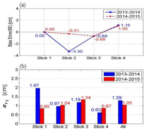 (a) Bias error of each manual observation when Stick 1 is used a reference. (b) Uncertainties of manual observations using Sticks 1~4.