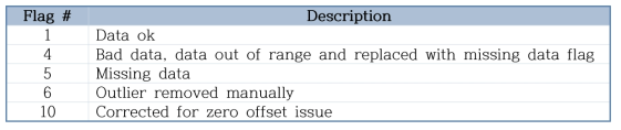 Description of the different quality flags used for SoG(Snow on Ground) data.