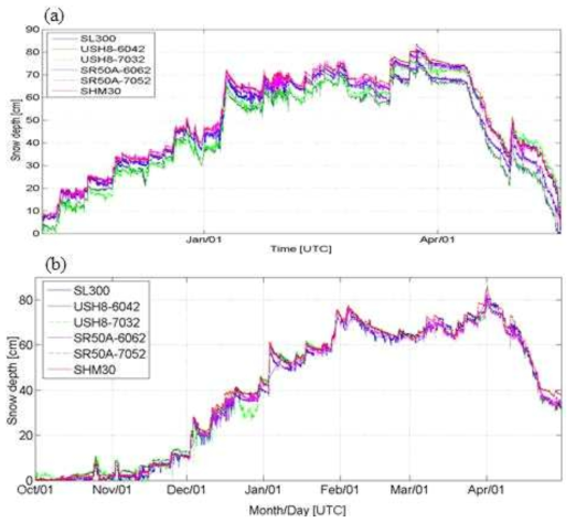 Time series of snow depth by automatic snow depth sensors (a) from 30 October 2013 to 18 May 2014 (UTC), and (b) from 1 October 2014 to 30 April 2015 (UTC).