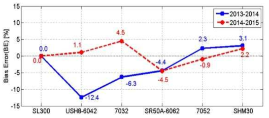 Mean bias error of each automatic snow depth sensor when SL300 is used a reference.