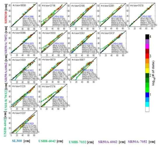 Scatter plots and statistical errors between measurements of automatic snow depth sensors for 2013-2014 winter season.