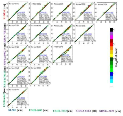 Scatter plots and statistical errors between measurements of automatic snow depth sensors for 2014-2015 winter season.