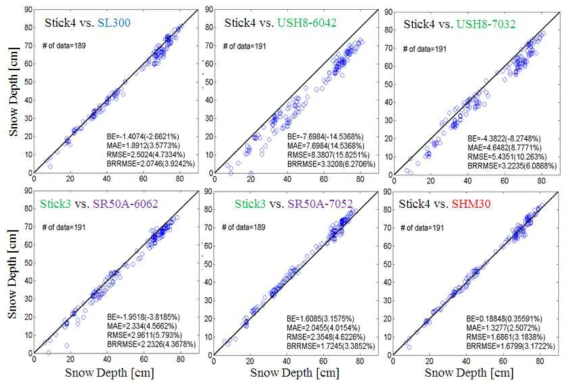 Scatter plots of measurement of snow depth obtained by manual observation and automatic snow depth sensor in 2013-2014 winter