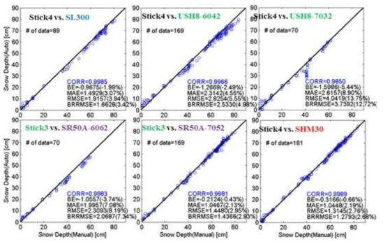 Scatter plots of measurement of snow depth obtained by manual observation and automatic snow depth sensor in 2014-2015.