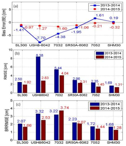 (a) Bias error when nearest stick is used as a reference when 2013-2014 (blue line) and 2014-2015 (read dotted line). (b) RMSE and (c) BRRMSE of measurements between automatic sensors and nearest manual sticks.