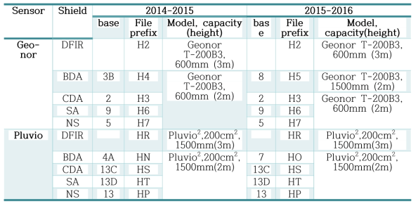 Used types, capacities, locations and file prefixes of weighing gauges.