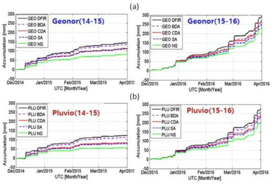 Time series of accumulated precipitation data for (a) Geonor and (b) Pluvio sensors with different wind shields types during the 2014-2015 (left) and 2015-2016 (right) winter seasons