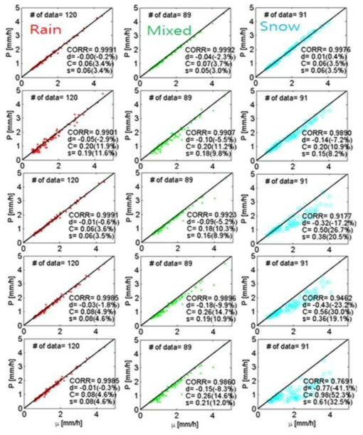 Scatter plots of Geonor in DFIR-fence (first row), in BDA (second row), in CDA (third row), in SA (fourth row), and with no shield (fifth row), which are compared with the average of R2G and R2P