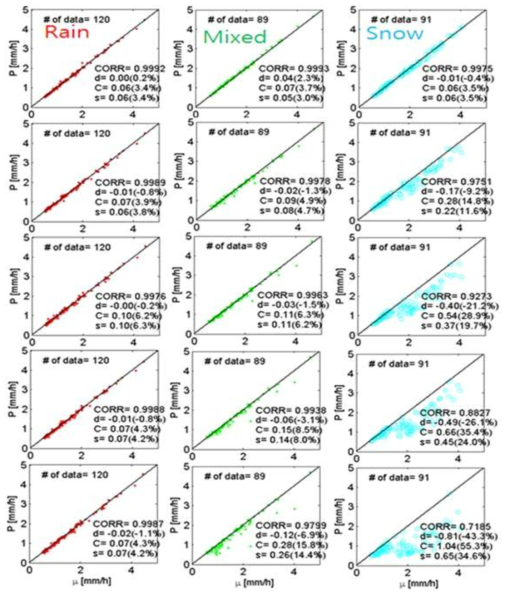 Scatter plots of Pluvio in DFIR-fence (first row), in BDA (second row), in CDA (third row), in SA (fourth row), and with no shield (fifth row), which are compared with the average of R2G and R2P