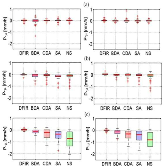 Box plots of distribution of the difference P-μ, where P is precipitation rate of Geonor (left) or Pluvio (right) with the different wind shield types, and is the mean value of the two references R2G and R2P