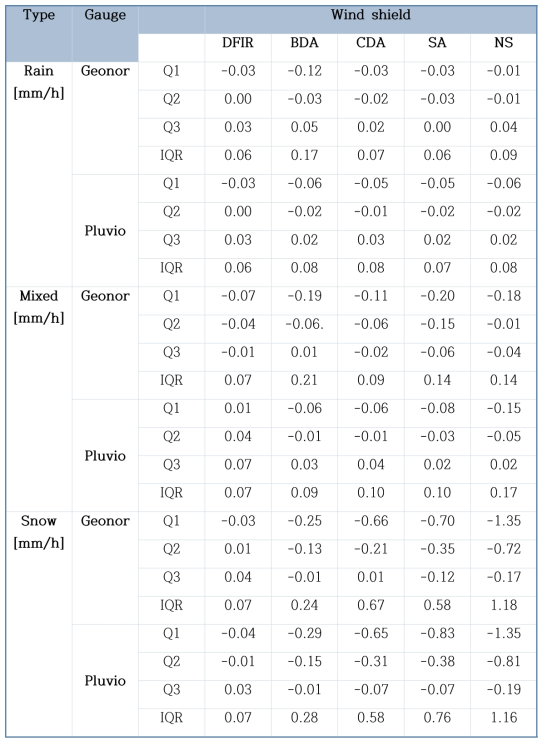 The quartile statistic values and IQRs(Inter Quartile Ranges) of Pij-μ[mm/h] for all precipitation types