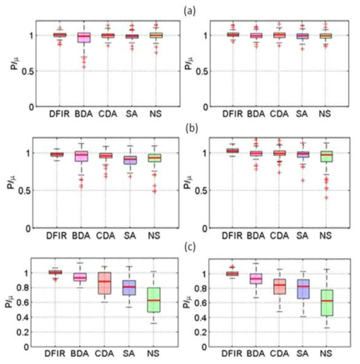 Box plots the ratio P/μ, where P is precipitation rate of a gauge (Geonor or Pluvio) with the different wind shield types