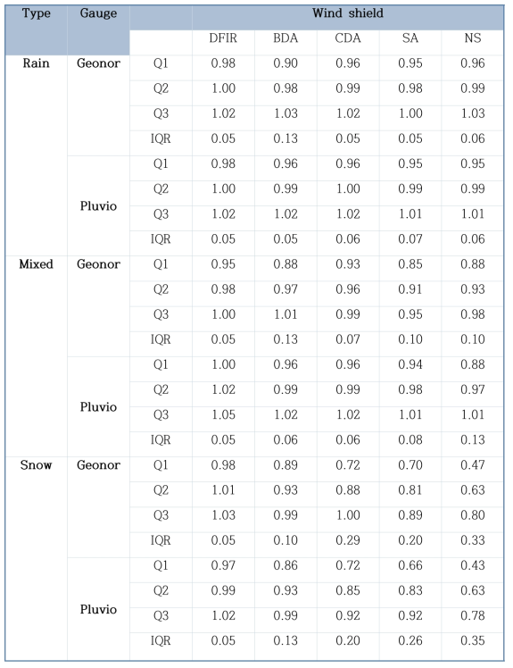 The quartile statistics values of the distribution of the ratio Pij-μ for all precipitation types