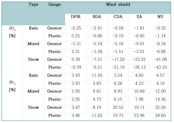 Relative biases Rβij and uncertainties Rσij of all gauges for Model I.  