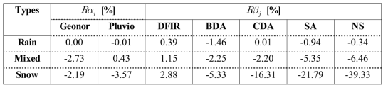 Relative biases Rαi and Rβj for ith gauge and jth wind shield. 